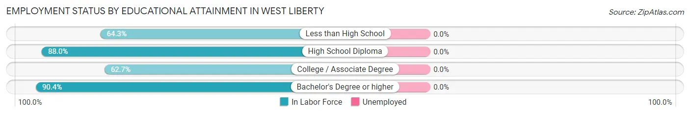 Employment Status by Educational Attainment in West Liberty