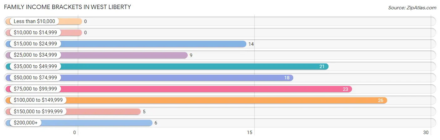 Family Income Brackets in West Liberty