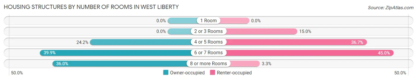 Housing Structures by Number of Rooms in West Liberty