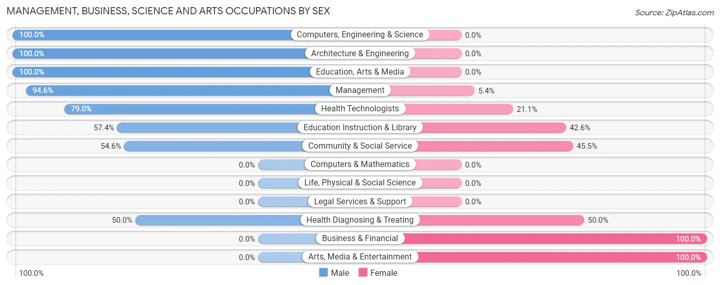 Management, Business, Science and Arts Occupations by Sex in West Liberty