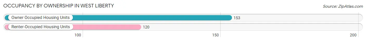 Occupancy by Ownership in West Liberty