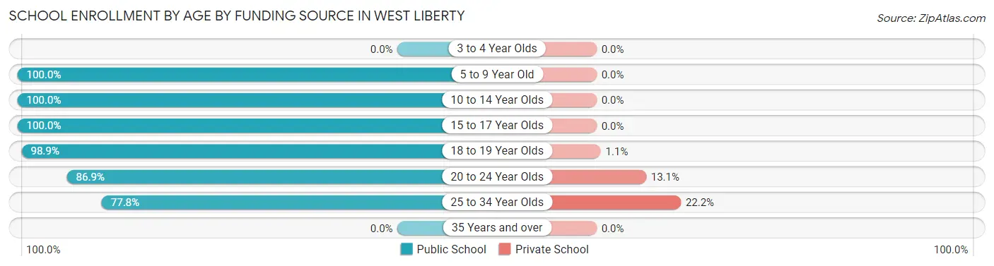 School Enrollment by Age by Funding Source in West Liberty