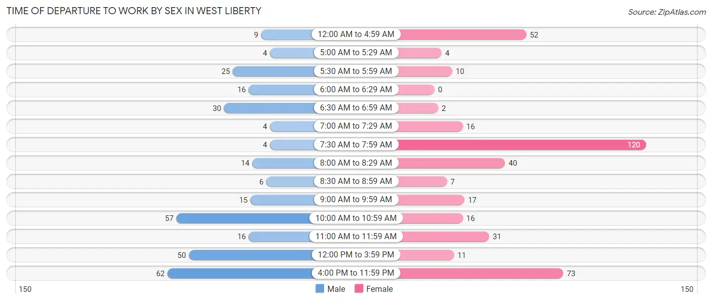 Time of Departure to Work by Sex in West Liberty