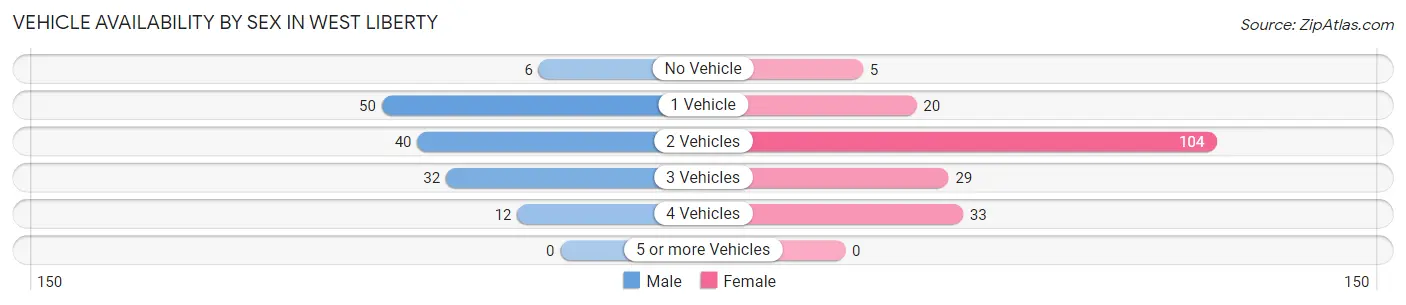 Vehicle Availability by Sex in West Liberty