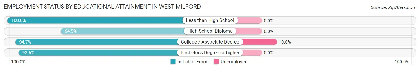 Employment Status by Educational Attainment in West Milford