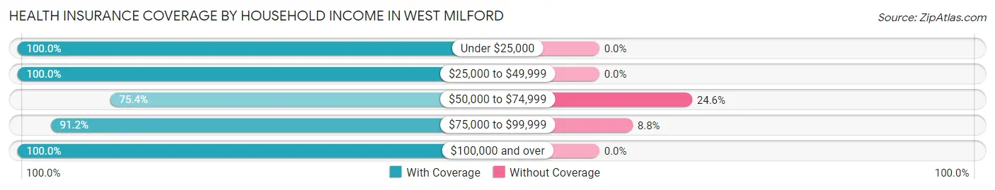Health Insurance Coverage by Household Income in West Milford