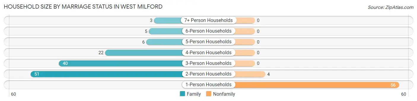 Household Size by Marriage Status in West Milford