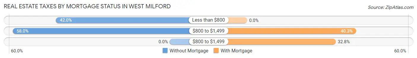 Real Estate Taxes by Mortgage Status in West Milford
