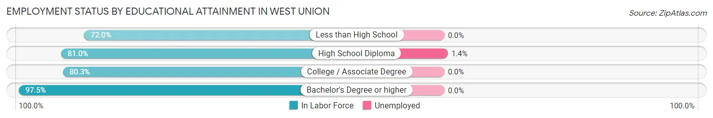 Employment Status by Educational Attainment in West Union