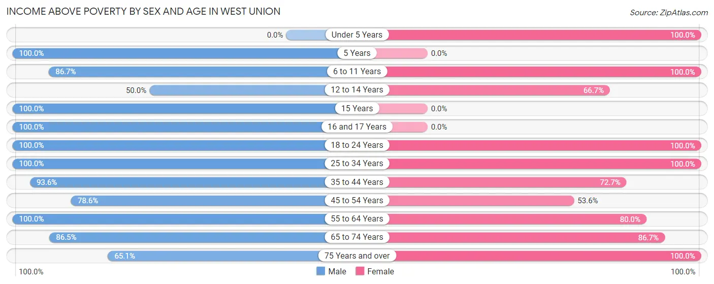 Income Above Poverty by Sex and Age in West Union