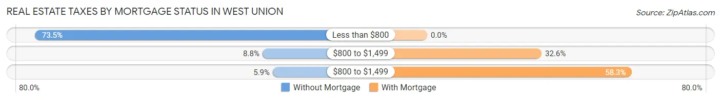 Real Estate Taxes by Mortgage Status in West Union
