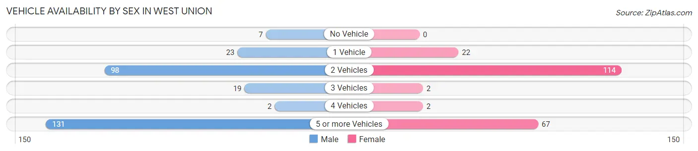 Vehicle Availability by Sex in West Union
