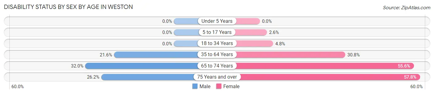 Disability Status by Sex by Age in Weston