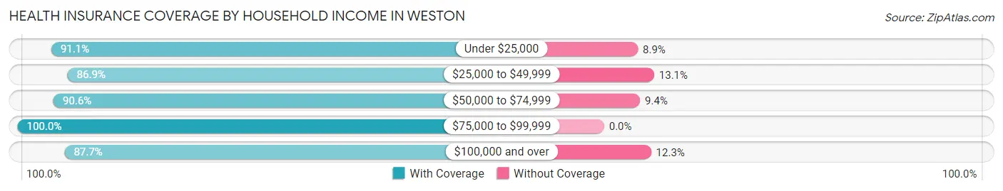 Health Insurance Coverage by Household Income in Weston