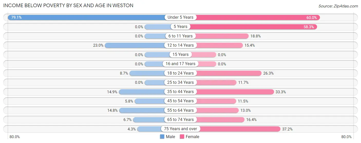Income Below Poverty by Sex and Age in Weston