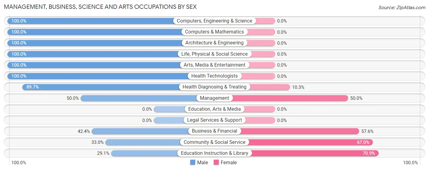 Management, Business, Science and Arts Occupations by Sex in Weston