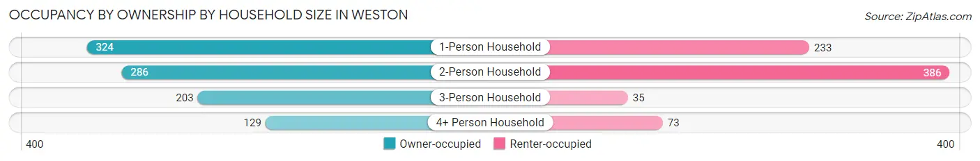 Occupancy by Ownership by Household Size in Weston