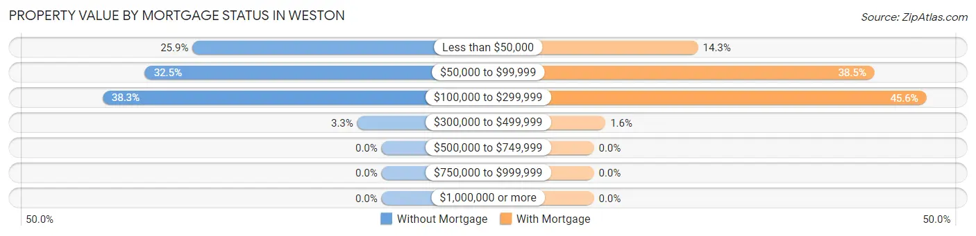 Property Value by Mortgage Status in Weston