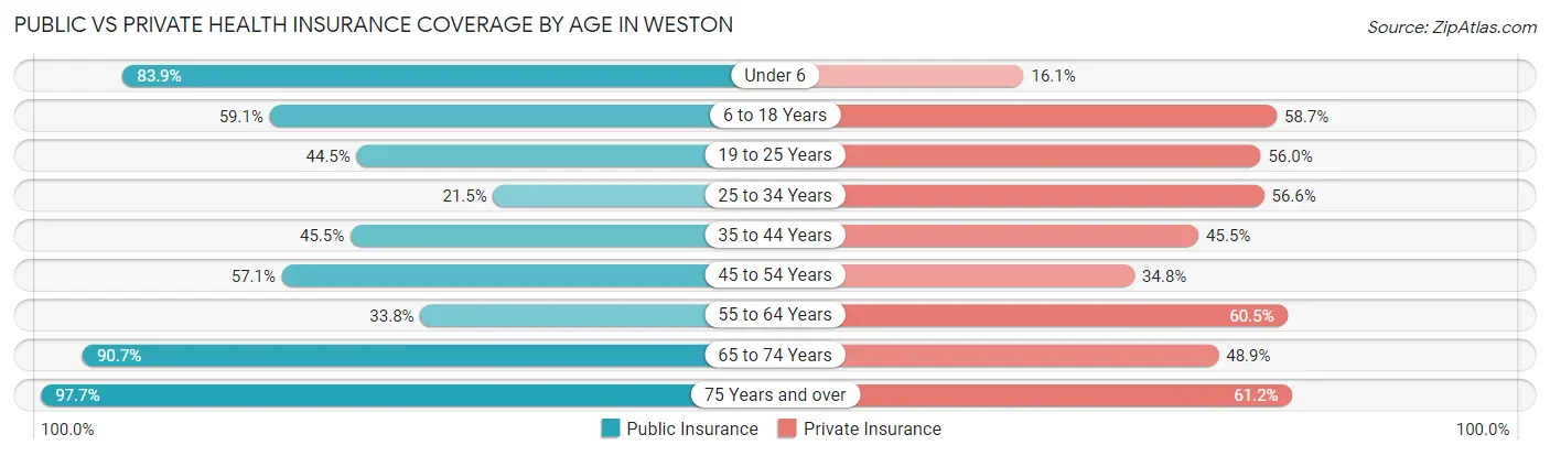 Public vs Private Health Insurance Coverage by Age in Weston