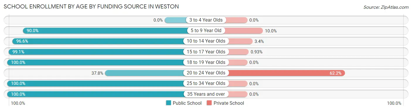 School Enrollment by Age by Funding Source in Weston