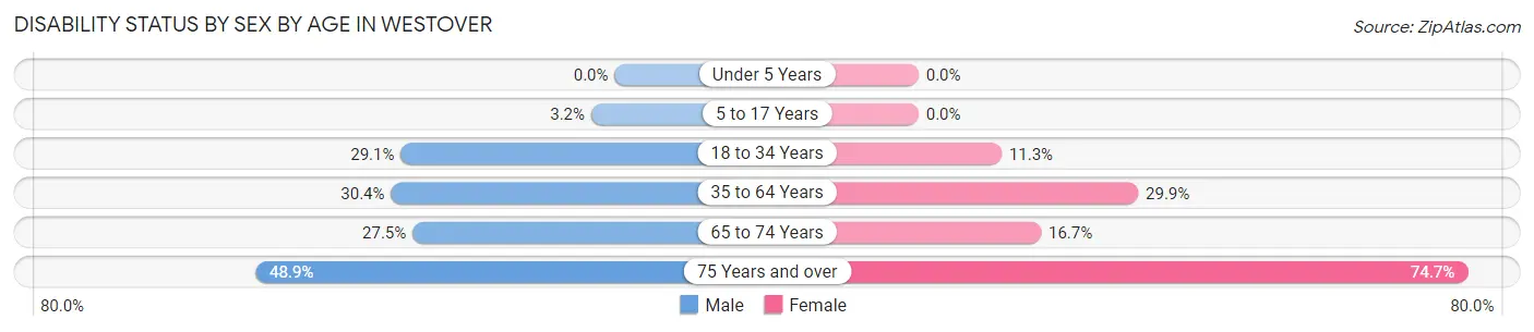 Disability Status by Sex by Age in Westover