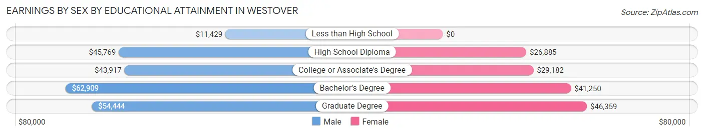 Earnings by Sex by Educational Attainment in Westover