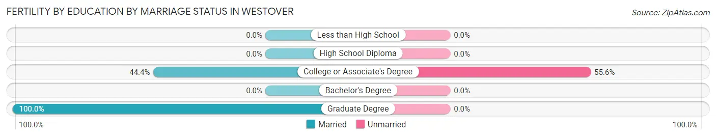 Female Fertility by Education by Marriage Status in Westover