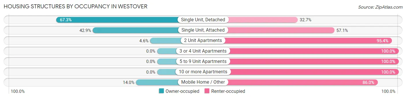 Housing Structures by Occupancy in Westover