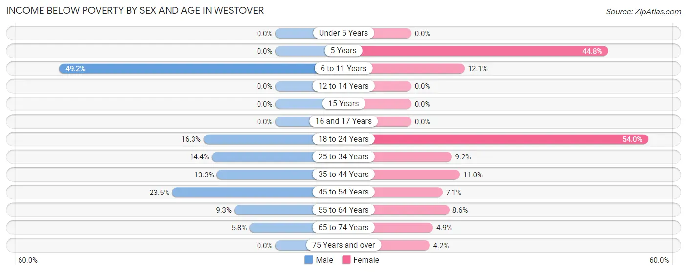 Income Below Poverty by Sex and Age in Westover