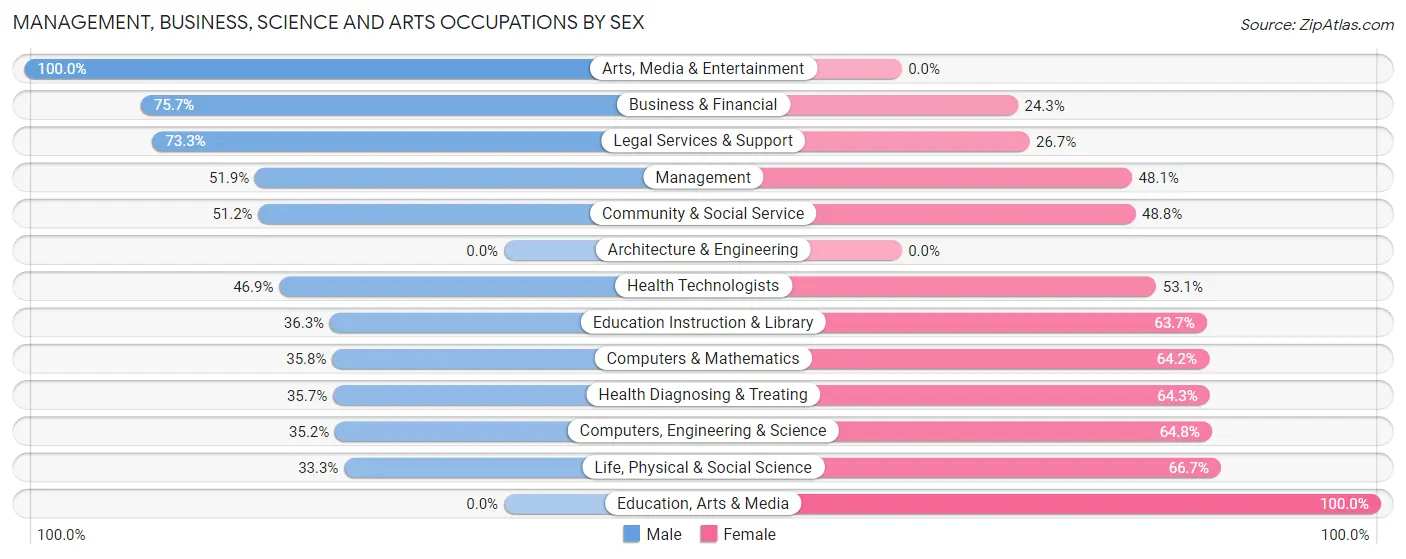 Management, Business, Science and Arts Occupations by Sex in Westover