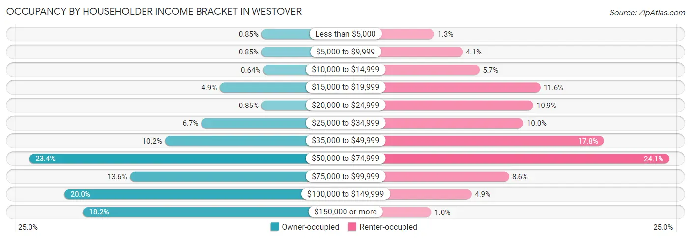 Occupancy by Householder Income Bracket in Westover