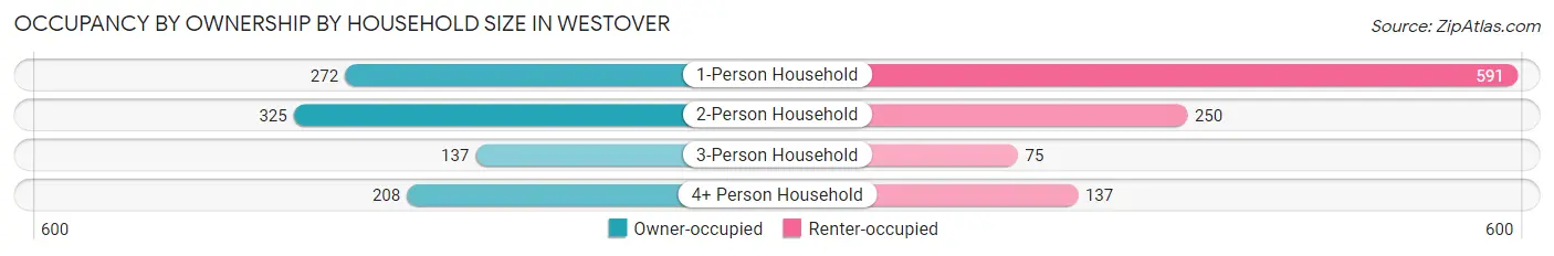 Occupancy by Ownership by Household Size in Westover