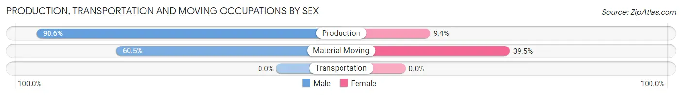 Production, Transportation and Moving Occupations by Sex in Westover