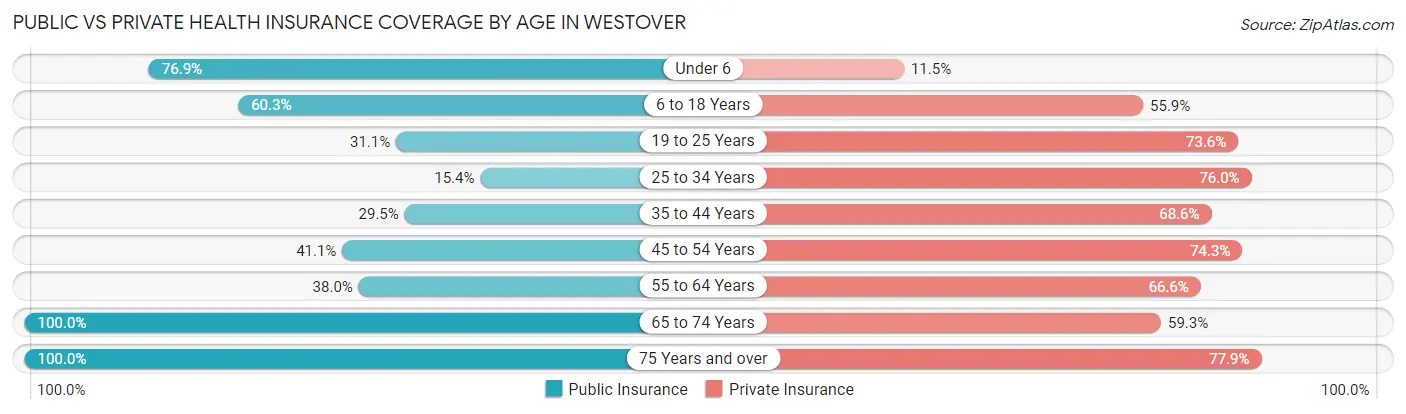 Public vs Private Health Insurance Coverage by Age in Westover