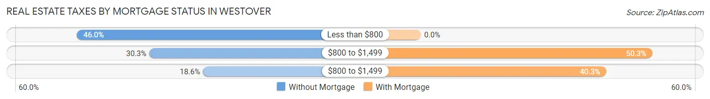 Real Estate Taxes by Mortgage Status in Westover