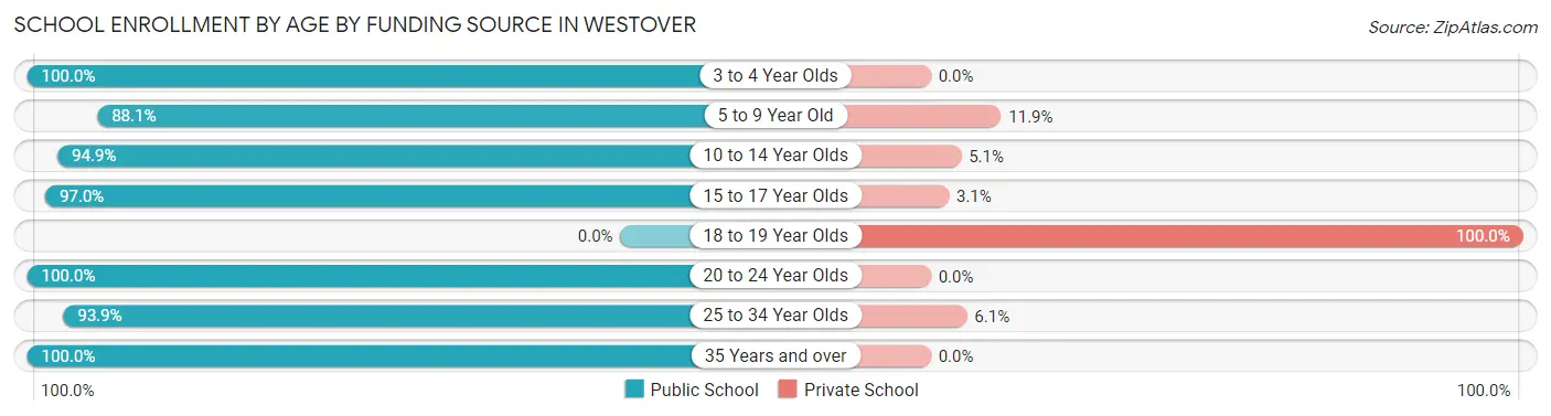 School Enrollment by Age by Funding Source in Westover