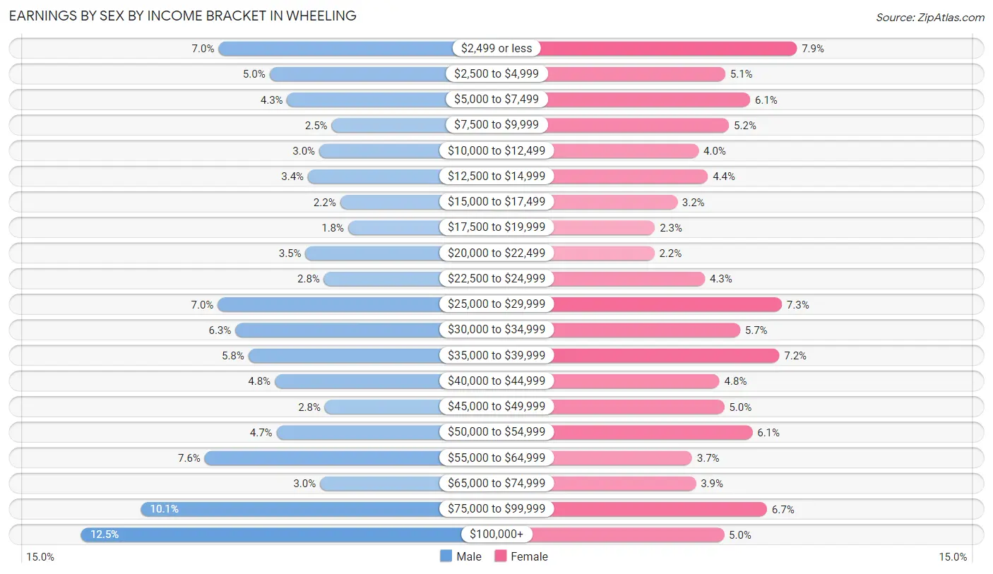 Earnings by Sex by Income Bracket in Wheeling