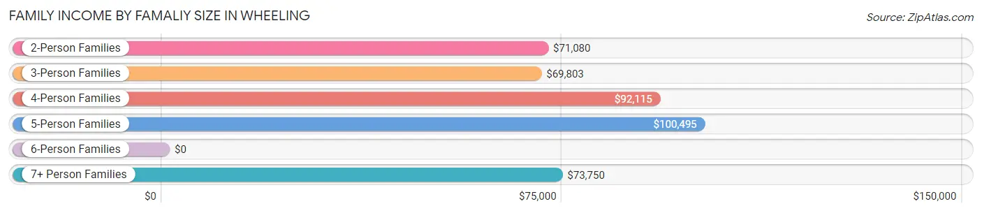 Family Income by Famaliy Size in Wheeling