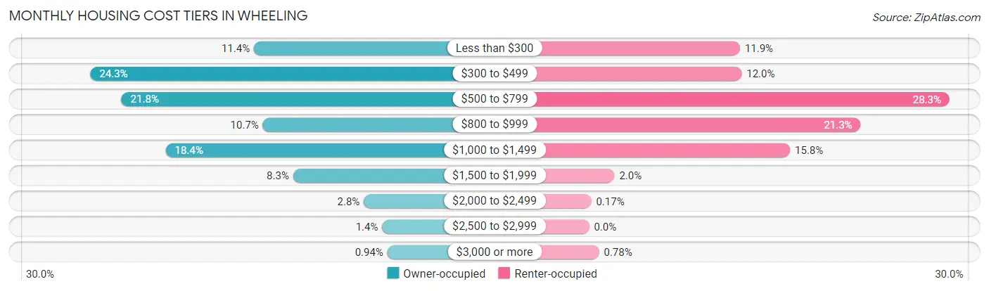 Monthly Housing Cost Tiers in Wheeling