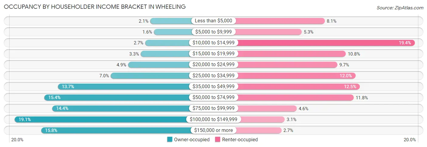 Occupancy by Householder Income Bracket in Wheeling