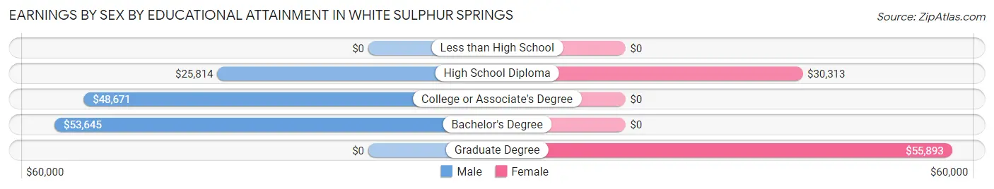 Earnings by Sex by Educational Attainment in White Sulphur Springs