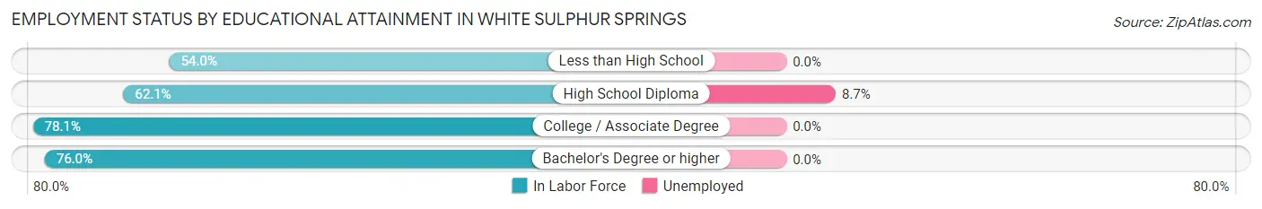 Employment Status by Educational Attainment in White Sulphur Springs