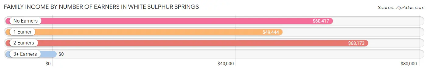 Family Income by Number of Earners in White Sulphur Springs