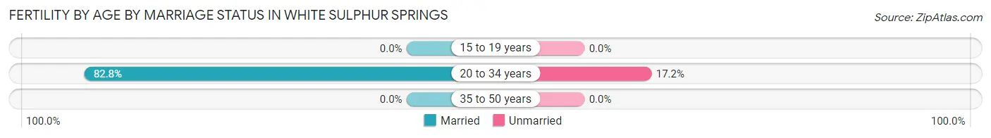 Female Fertility by Age by Marriage Status in White Sulphur Springs