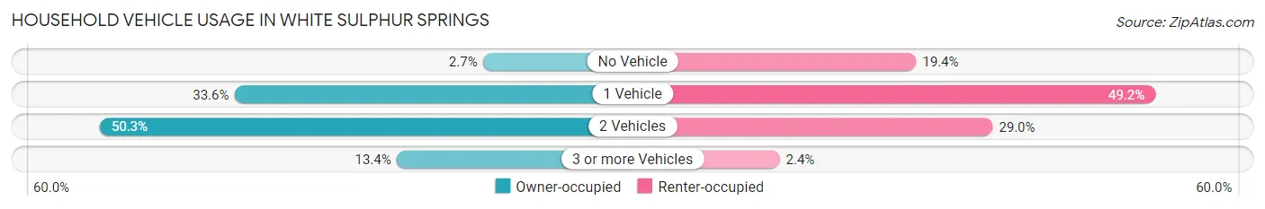 Household Vehicle Usage in White Sulphur Springs