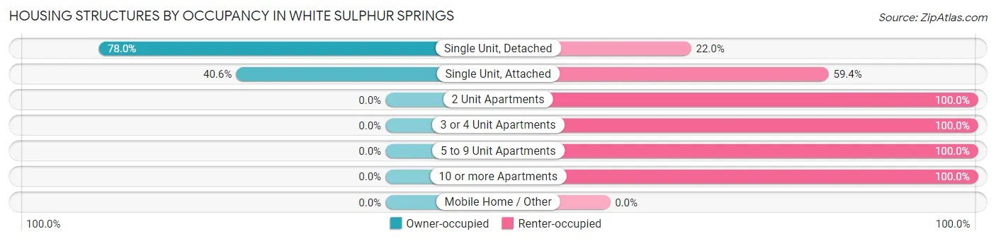 Housing Structures by Occupancy in White Sulphur Springs