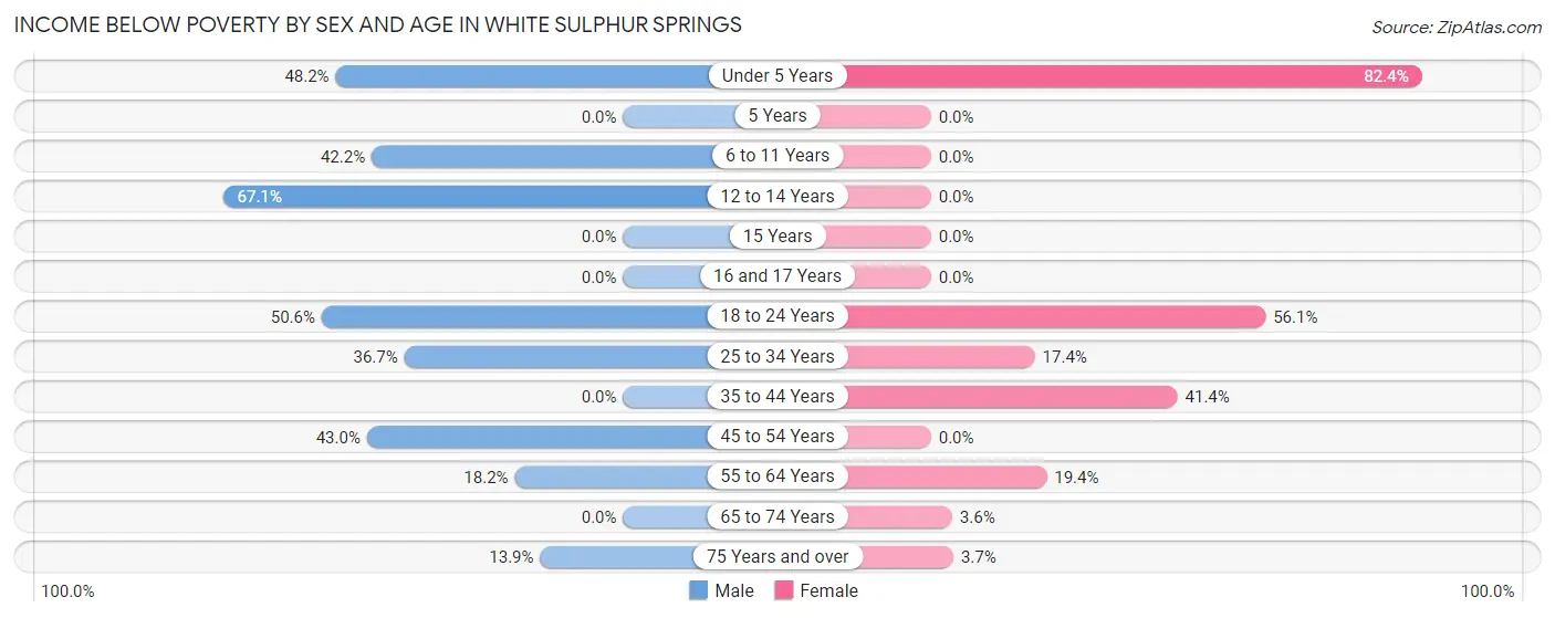 Income Below Poverty by Sex and Age in White Sulphur Springs