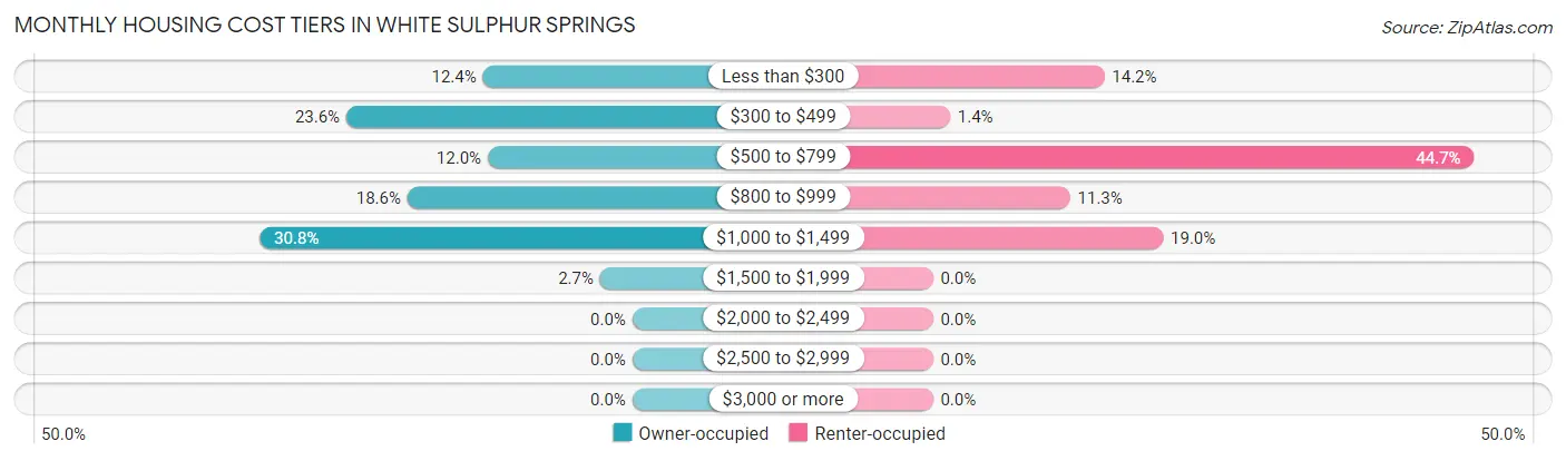 Monthly Housing Cost Tiers in White Sulphur Springs