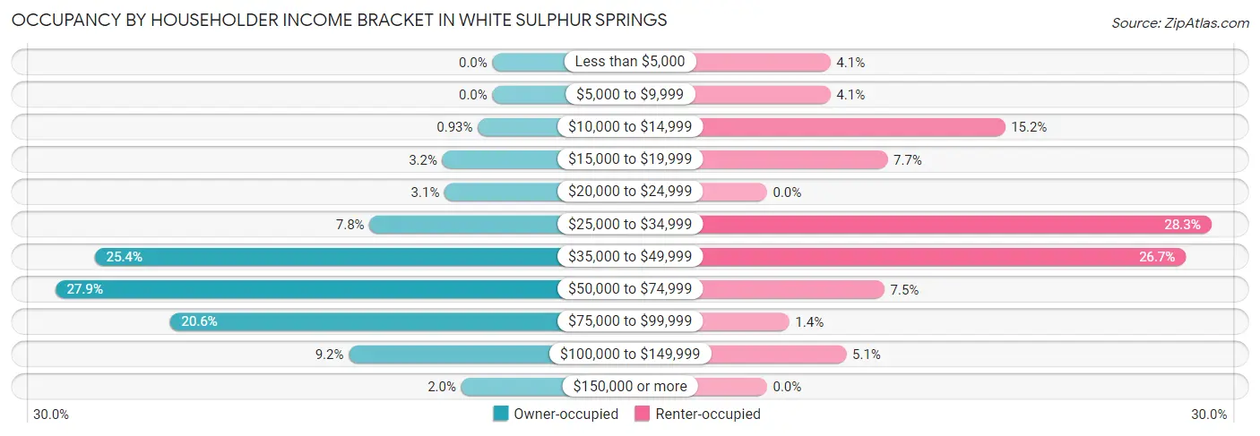 Occupancy by Householder Income Bracket in White Sulphur Springs