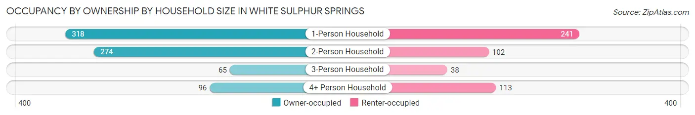Occupancy by Ownership by Household Size in White Sulphur Springs